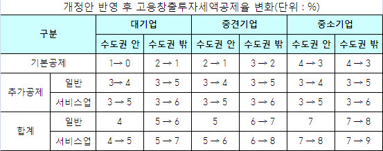 정부는 2017년까지 고용증가와 상관없는 기본공제율을 1%p인하하고, 고용 증가에 비례해 혜택을 받을 수 있는 추가공제율을 1%p인상하며 수도권 밖과 서비스업 기업은 각각 1%p 추가 적용한다고 밝혔다. ⓒ 프라임경제