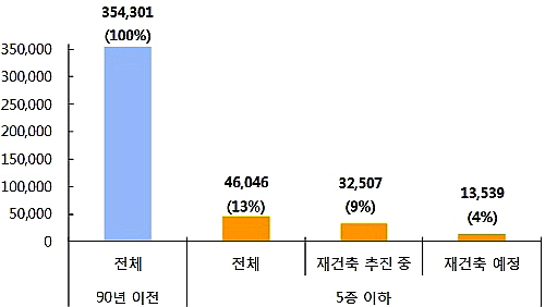  서울 1990년 이전 준공아파트 현황(단위: 가구). ⓒ 부동산114