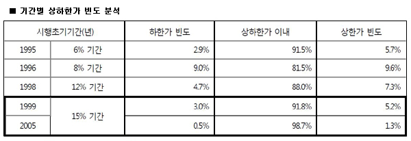 자본시장연구원의 2005년 연구발표에 따르면 가격제한폭이 8% 수준이었던 1996년 상, 하한가 도달 빈도가 가장 높았으며 15%로 확대된 1999년에는 오히려 도달빈도가 급감한 것으로 나타났다. 이는 가격제한폭 확대가 실제 변동성 확대로 이어지지 않았다는 것을 시사한다. ⓒ 자본시장연구원, 교보증권 리서치센터
