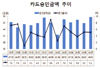 지난달 카드승인금액은 작년 같은 기간보다 늘었지만 증가율은 하락했다.  ⓒ 여신금융협회