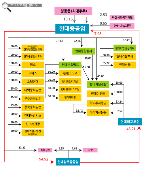 현대중공업그룹은 현대중공업&rarr;현대삼호중공업&rarr;현대미포조선&rarr;현대중공업의 순환출자 지분구조가 특징이다. 탄탄한 삼각편대를 중심으로 안정적이 지분구조가 눈에 띈다. ⓒ 프라임경제