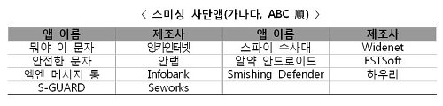 이는 KISA에서 조사&middot;권고하는 스미싱 차단앱으로, 향후 주기적으로 스미싱 차단앱 성능을 조사&middot;발표할 계획이다. ⓒ 미래부