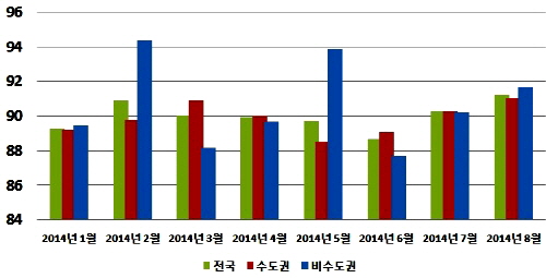  권역별 85㎡이하 아파트 경매 낙찰가율(단위: %). ⓒ 부동산태인