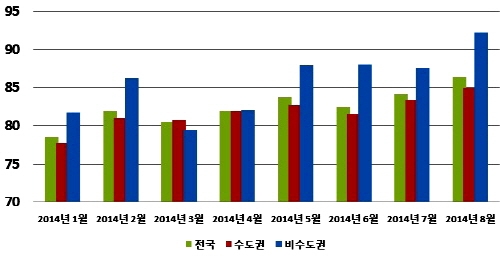  권역별 85㎡초과 아파트 경매 낙찰가율(단위: %). ⓒ 부동산태인