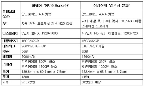  화웨이 '아너6'와 삼성전자 '갤럭시 알파' 사양 비교 표. 화웨이 홈페이지 및 삼성전자 자료 참조. ⓒ 프라임경제