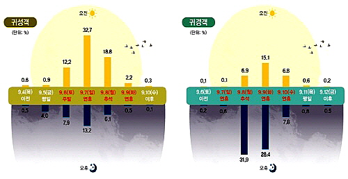  출발일&middot;출발시간대별 귀성&middot;귀경객 비율 전망치. ⓒ 국토교통부