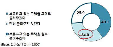  수도권 거주 일반노년층 3000가구를 대상으로 한 주택 비상속 의향 추이. ⓒ 한국주택금융공사