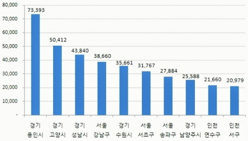  전용면적 85㎡ 초과 가구수 많은 수도권 시&middot;군&middot;구 10곳(단위: 가구). ⓒ 부동산써브