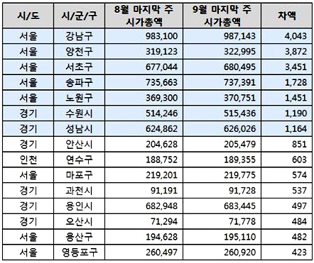  수도권 시&middot;구별 시가총액 증가액 상위 15곳(단위: 억원). ⓒ 부동산써브
