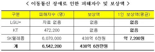  유승희 의원은 7일 이동통신 3사가 매년 발생하는 통신장애에도 소비자 피해보상 및 재발 방치 대책은 미미하다고 지적했다. ⓒ 유승희 의원실