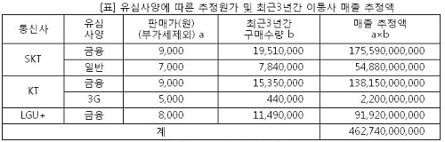  총 매출 추정액은 이통사가 구매한 물량 전체를 재고없이 판매했을 경우를 가정하며, 이통사 측이 주장하는 물류비용과 운영&middot;관리비용 등은 제외됐다. ⓒ 정호준 의원실