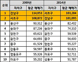 서울 자치구 가운데 상위 10곳 평균 매매가 순위(단위: 만원).